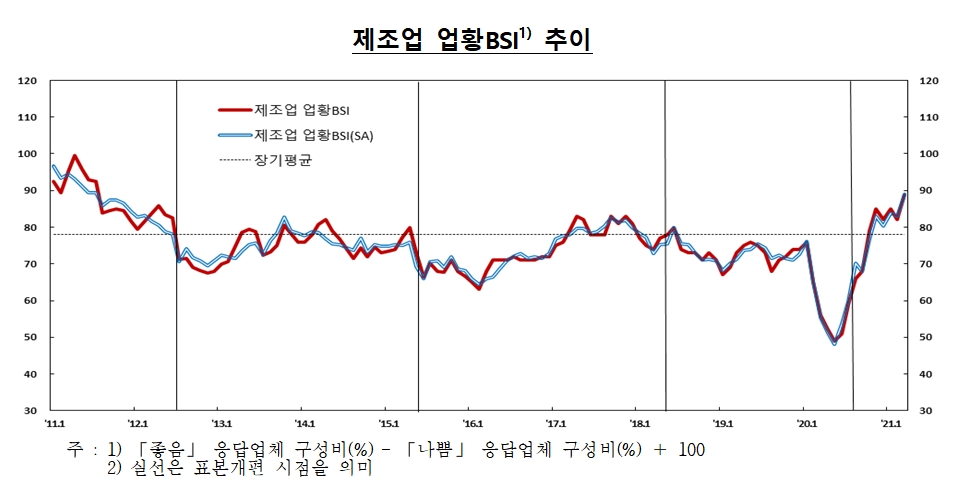 제조업 업황 BSI 추이 / 자료제공= 한국은행(2021.03.31)