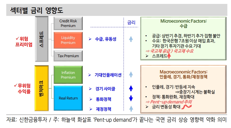 2분기 금리 '상승 후 안정' 흐름 보일 것...국고10년 1.8~2.4% 등락 예상 - 신금투