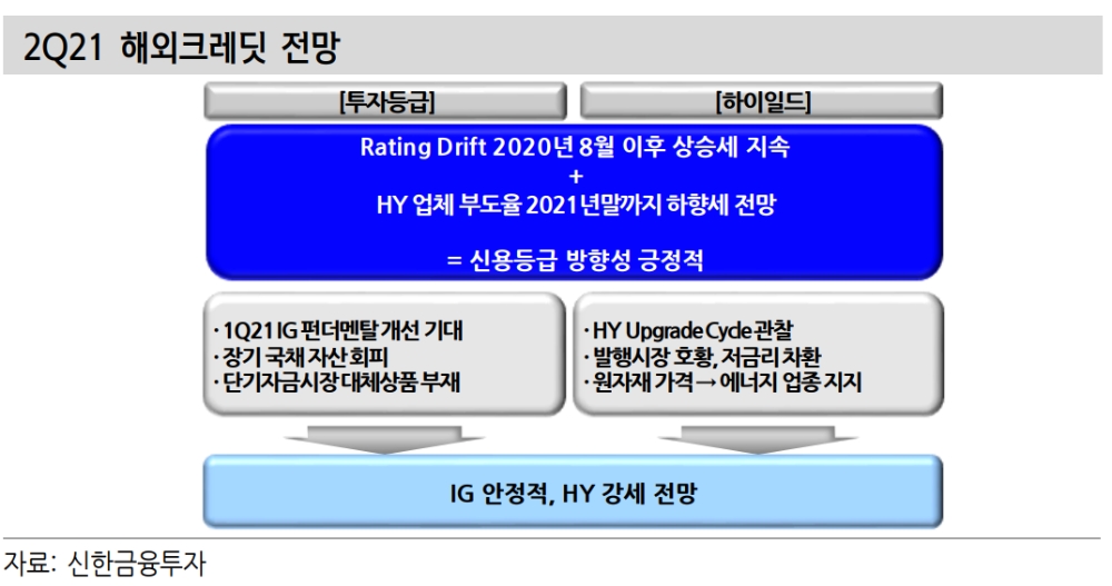 2분기 美 투자등급 회사채, 재무 레버리지 개선기대 속 안정적 흐름 지지 - 신금투