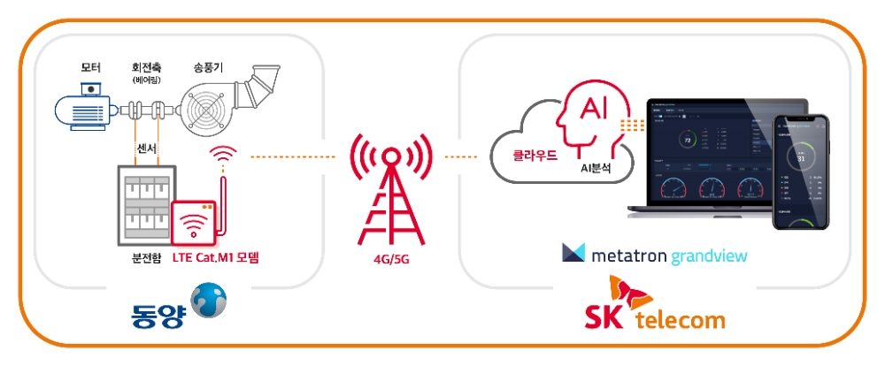 SK텔레콤과 동양이 스마트팩토리 사업 추진을 위해 협력한다. 사진=SK텔레콤