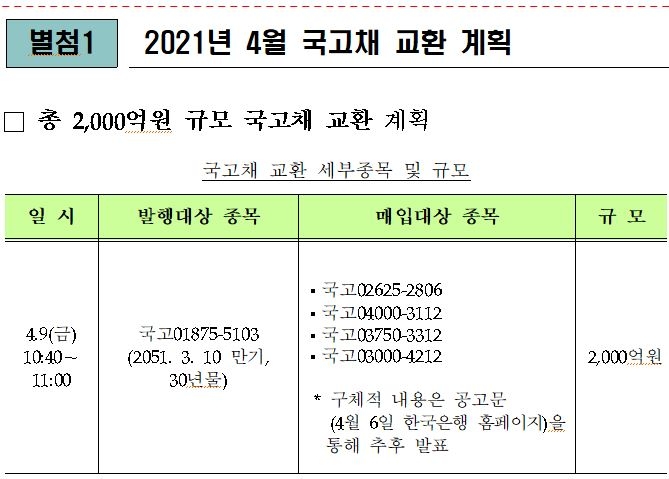 4월 국고채 전월보다 0.5조원 증가된 14.5조 발행(종합) - 기재부