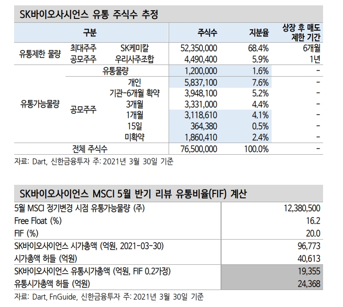 5월 MSCI 반기 리뷰, HMM·빅히트·SKC 신규 편입 예상 - 신금투