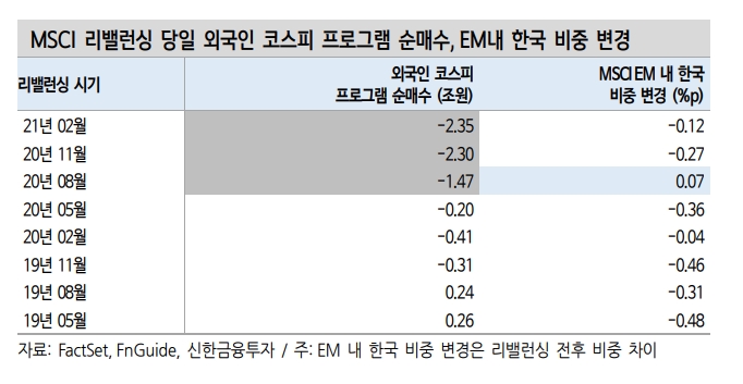 작년 8월 MSCI 리밸런싱부터 외국인 패시브 자금 매매패턴 변경 - 신금투