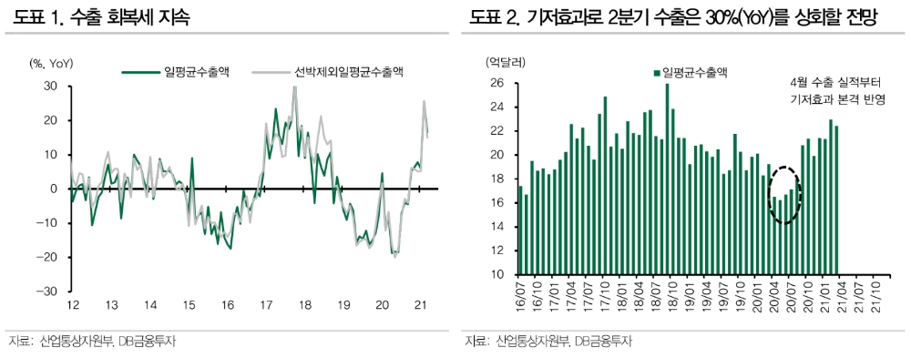 4~6월 수출증가율 30% 상회하는 수준까지 높아질 것 - DB금투