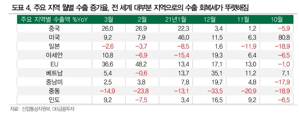 4~6월 수출증가율 30% 상회하는 수준까지 높아질 것 - DB금투