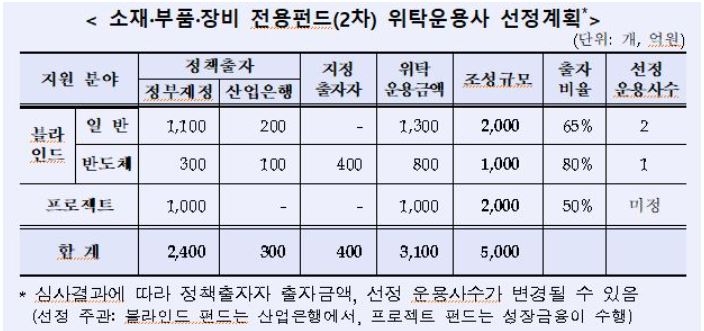 산은·성장금융, 2차 ‘소부장 펀드’ 출자사업 공고…5000억 규모