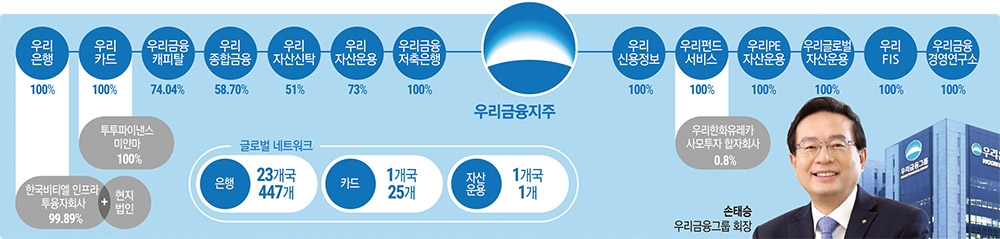 손태승 우리금융 회장, 지주전환 3년 ‘시너지 극대화’ 박차