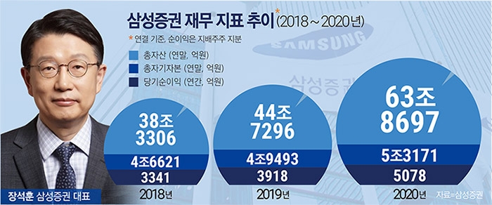‘3년 더’ 장석훈 대표, 삼성증권 성장시대 탄력