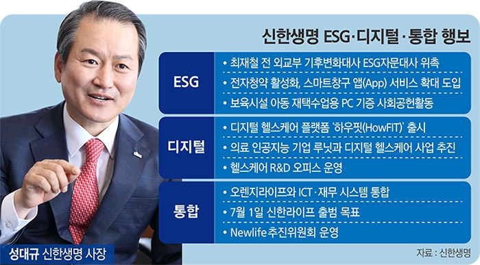 성대규 신한생명 사장, ESG·디지털·통합 진두지휘