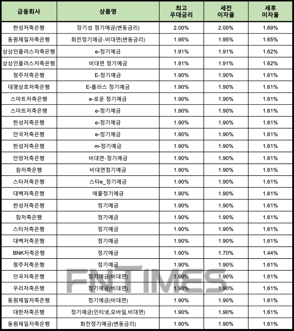 자료 : 금융상품한눈에 12개월 1000만원 예치 시