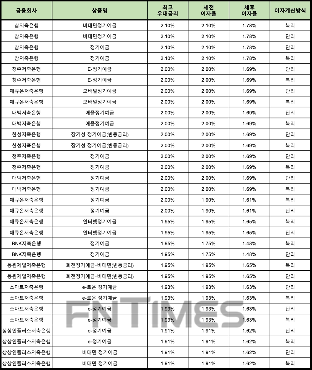 자료 : 금융상품한눈에 24개월 1000만원 예치 시