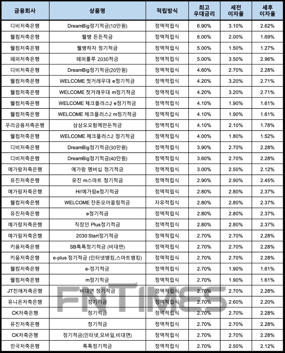 자료 : 금융상품한눈에, 10만원 씩 12개월