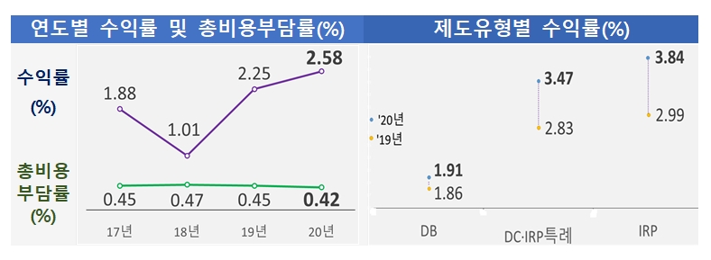 자료출처= 고용노동부-금융감독원 '2020년말 기준 퇴직연금 적립금 운용현황 통계'(2021.04.04)