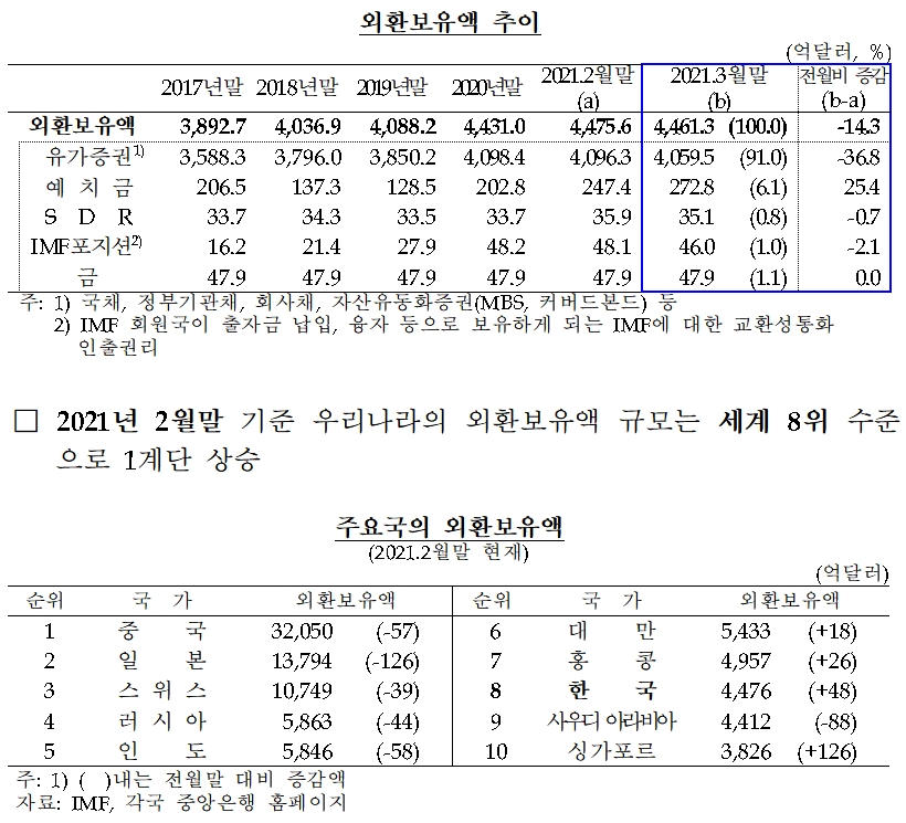 외환보유액 추이 / 자료= 한국은행(2021.04.05)