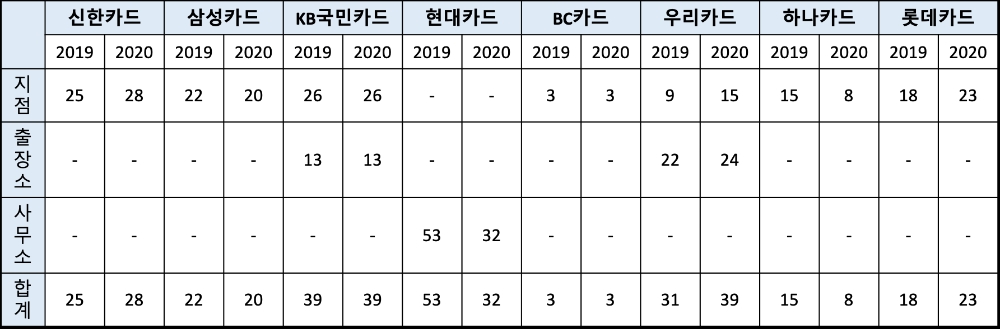 8개 전업 카드사의 2019년과 2020년 영업점 변동 현황. /자료=금감원