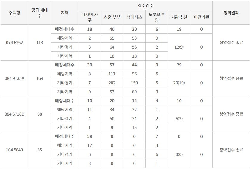 호반써밋 그랜빌 특별공급 결과 (5일 밤 8시 기준) / 자료=한국부동산원 청약홈