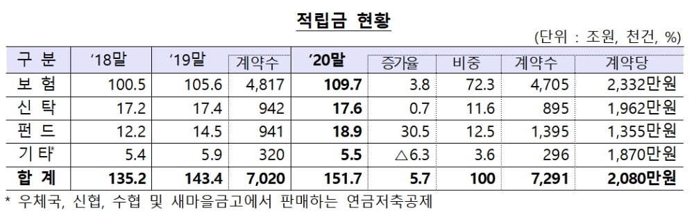 연금저축 적립금 현황 / 자료= 금융감독원(2021.04.06)