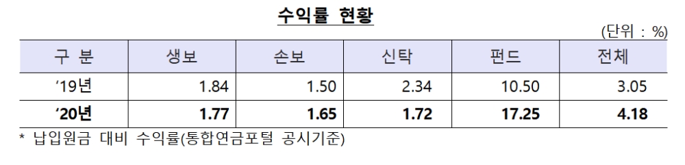연금저축 수익률 현황 / 자료= 금융감독원(2021.04.06)