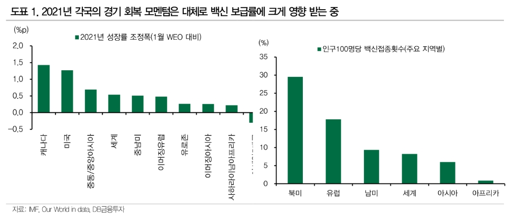 백신 보급률에 따라 국가별 경제성장률 전망도 차별화 - DB금투