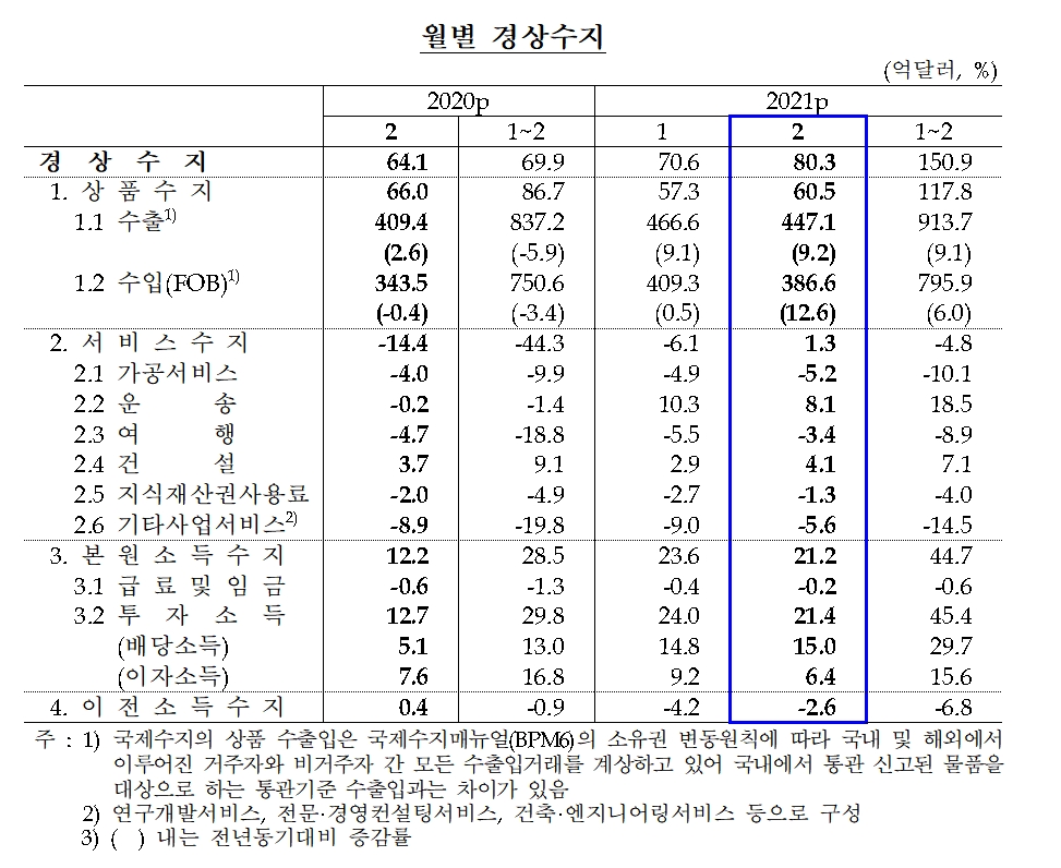 2021년 2월 국제수지(잠정) 중 경상수지 / 자료= 한국은행(2021.04.07)