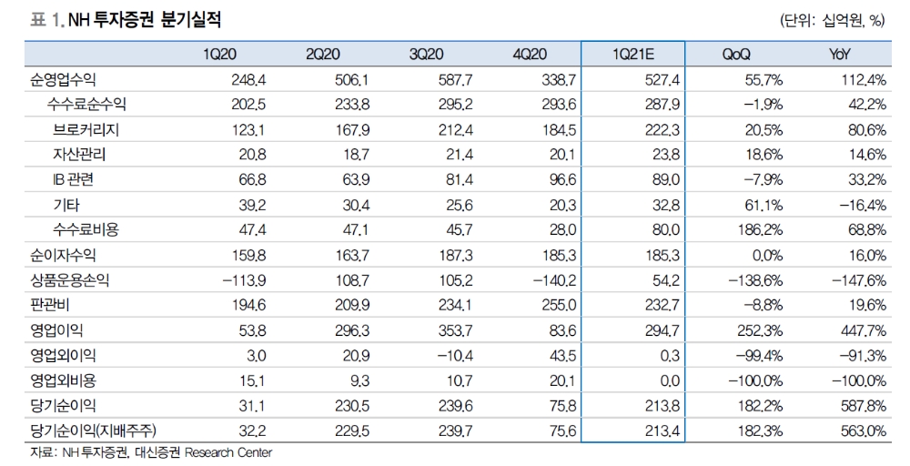 NH證, 3월 채권운용 손실 불구 손실 발생하는 수준 아냐..옵티머스 관련 충당금 부담도 제한 - 대신證