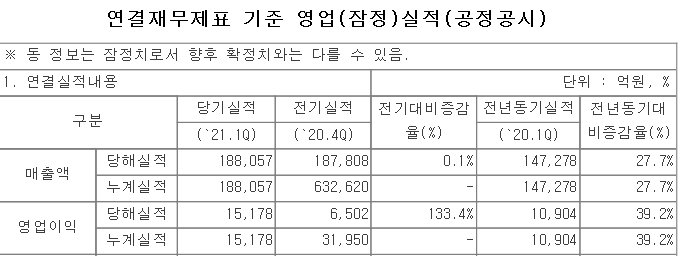 자료: LG전자 잠정실적, 출처: DART