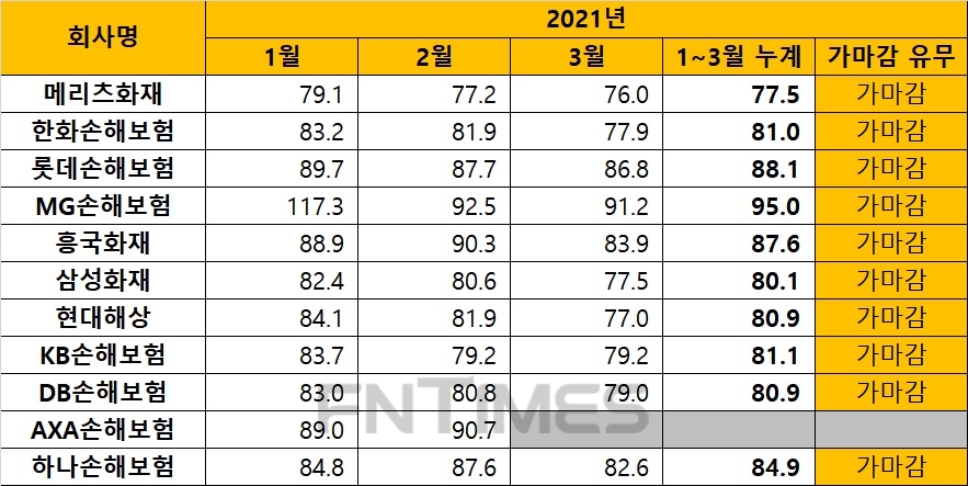 자료 = 손해보험협회