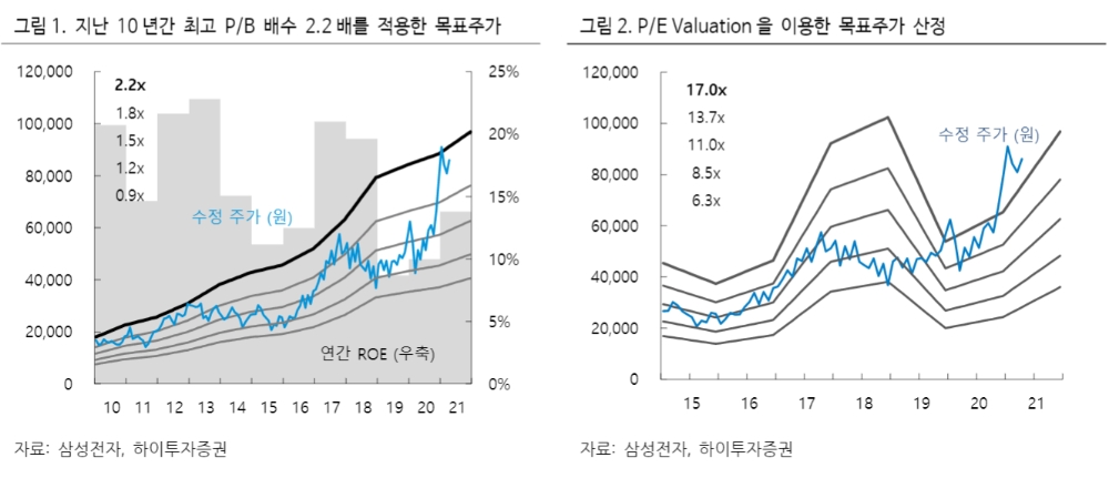 ▲자료=하이투자증권