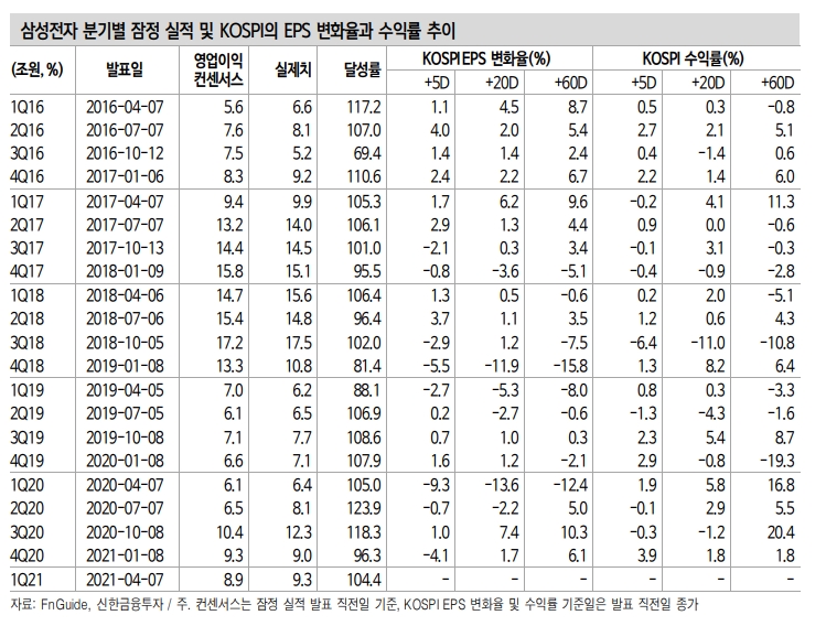 삼성전자의 시그널링…1분기 어닝시즌 시작으로 주식시장 실적장세 진입 - 신금투