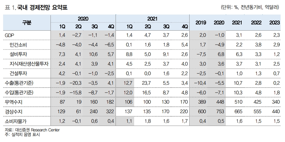 올해 성장률 3.1%, 소비자물가 상승률 1.6% 전망 - 대신證