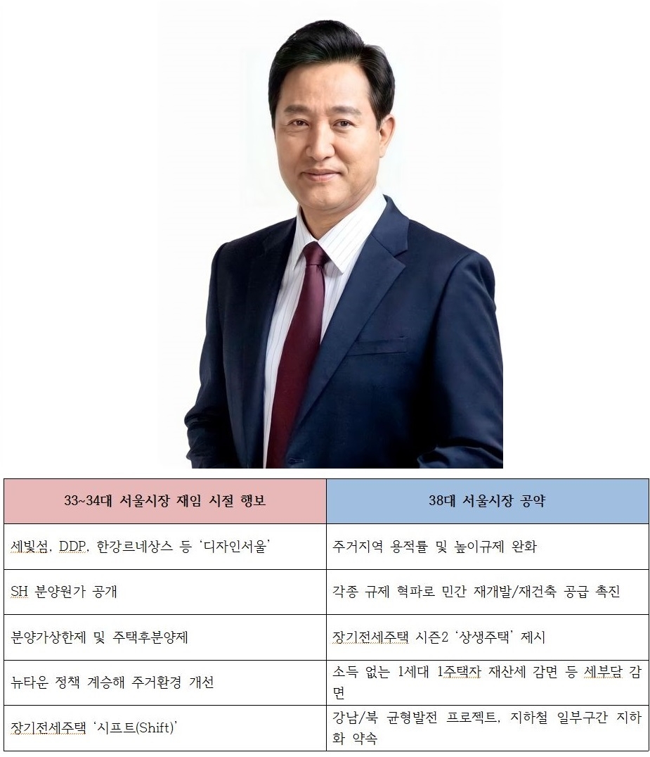 오세훈 서울시장과 기존 주요 부동산 행보 및 공약