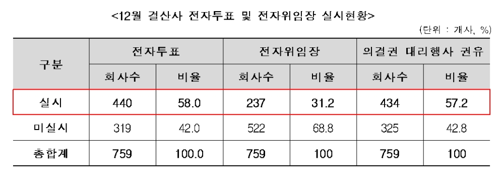 12월 결산사 전자투표 및 전자위임장 실시 현황 / 자료제공= 한국상장회사협의회(2021.04.08)