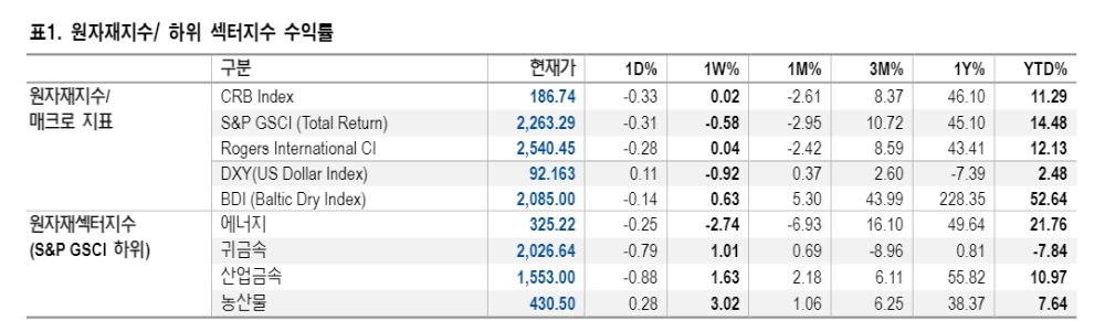 드라이빙 시즌 전까지 석유 공급과잉 우려 재현 가능...코로나 재확산 따른 수요둔화도 감안 - NH證