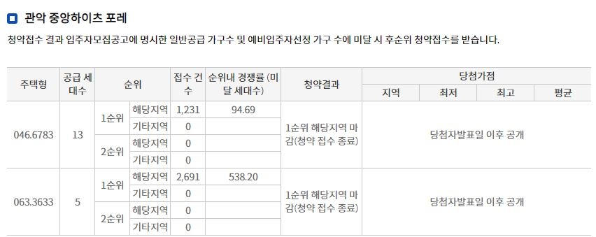 관악 중앙하이츠 포레 해당지역 1순위청약 결과 (12일 밤 8시 기준) / 자료=한국부동산원 청약홈