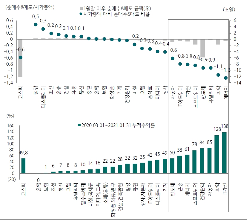 자료: 연기금 업종별 순매도 현황, 출처: 하나금융투자