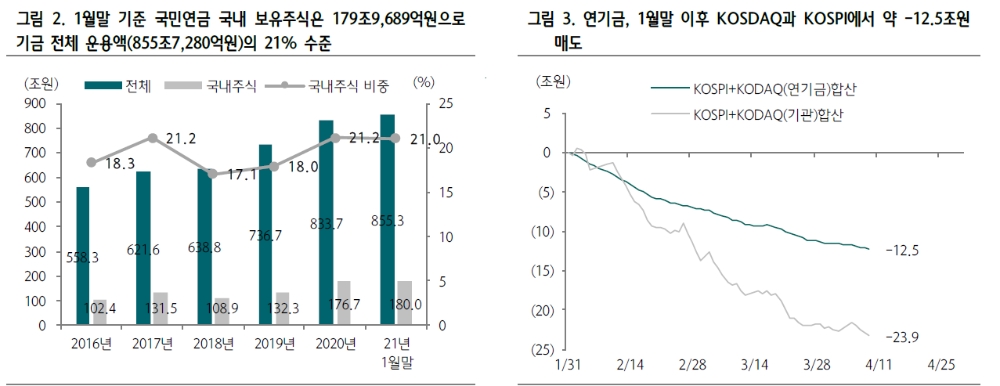 국민연금 전략적 자산배분 허용범위 확대로 반도체, 화학 수혜 가능성 - 하나금투