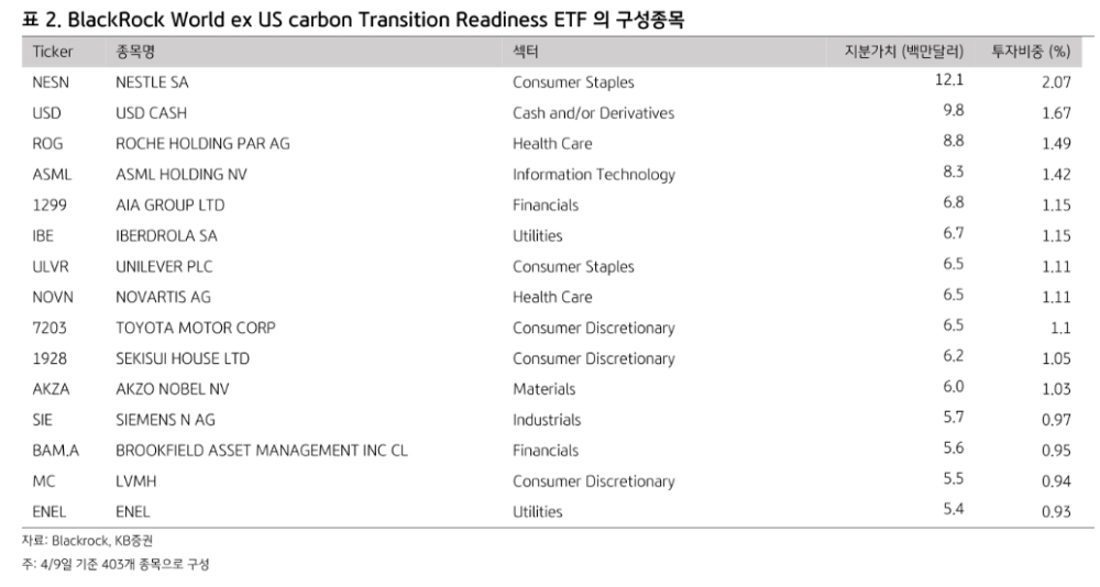전세계적으로 저탄소 전환 펀드로 관심 확대…블랙록, 당근과 채찍 제시 - KB證