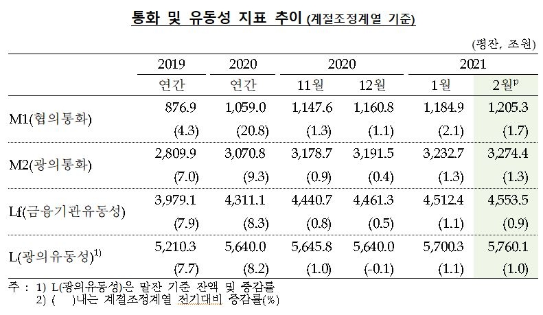 2월 시중 통화량 전월비 41.8조원 증가...2001년 12월 통계편제 이후 최대(종합) - 한은