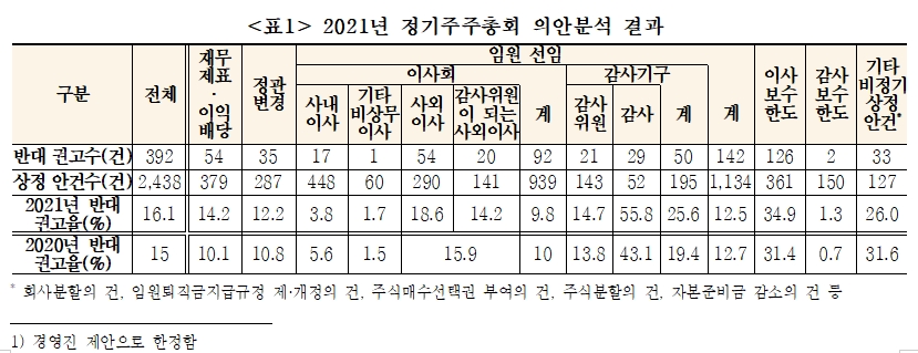 ▲자료=한국기업지배구조원
