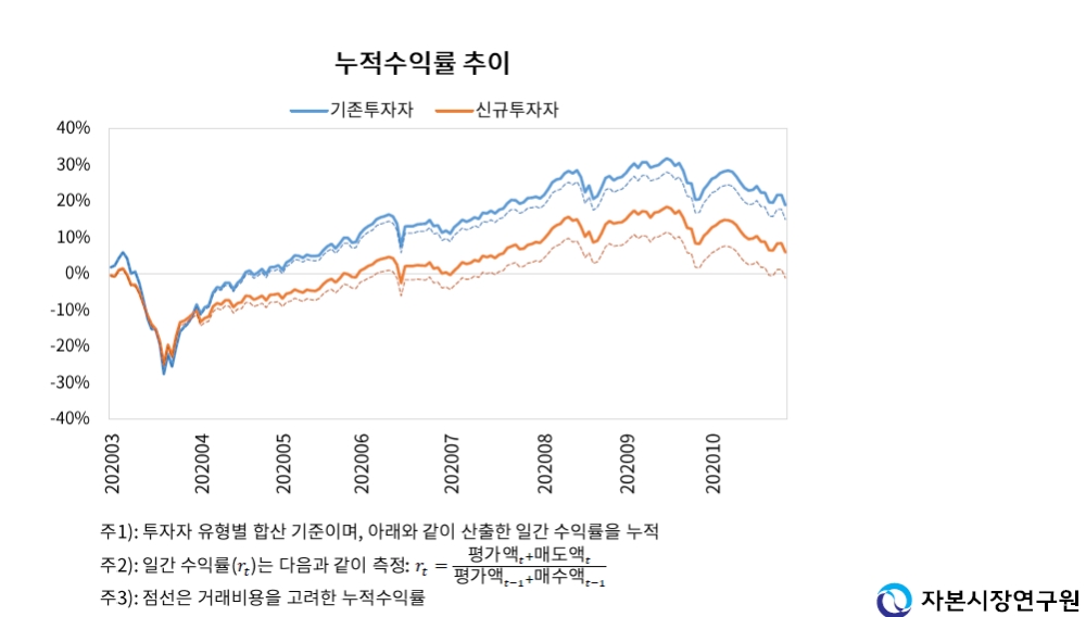 개인투자자 누적 수익률 추이 / 자료제공= 자본시장연구원(2021.04.13)