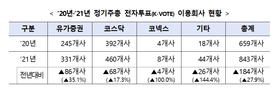 정기주총 K-VOTE 이용회사 현황 / 자료제공= 한국예탁결제원(2021.04.13)