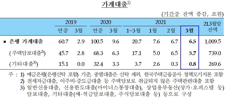 3월 가계대출 6.5조원 증가...3월 증가액 기준 지난해에 이어 역대 두번째 - 한은