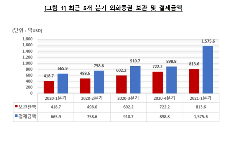 외화증권 보관 및 결제금액 / 자료제공= 한국예탁결제원(2021.04.14)