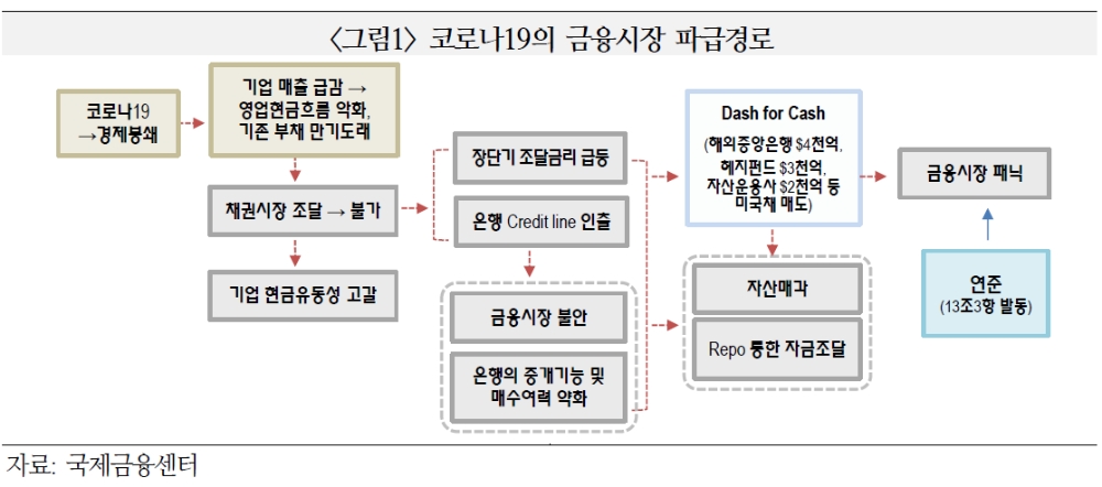 연준, 코로나19 사태 후 금융시장 안정 위한 근본적 차원의 제도보완 나설 것 - 국금센터