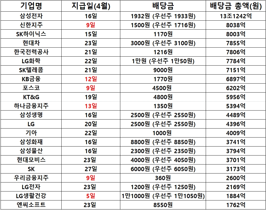 ▲주요 상장사 배당금 지급일 및 배당금 총액./ 자료=한국예탁결제원 증권정보포털 사이트 세이브로(SEIBro) 정리