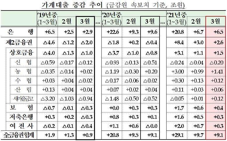 3월 은행 가계대출 6.5조 증가…주담대 증가세 지속