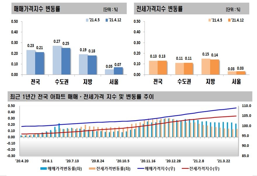 4월 3주 한국부동산원 주간 아파트 매매-전세동향 / 자료=한국부동산원