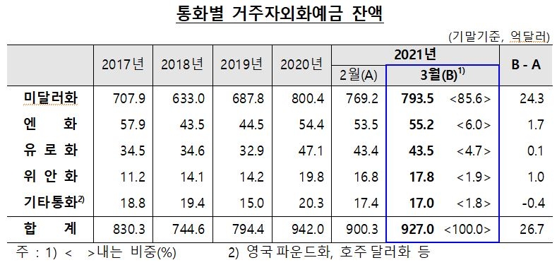 3월 외화예금 전월비 26.7억달러 증가한 927.0억달러 - 한은