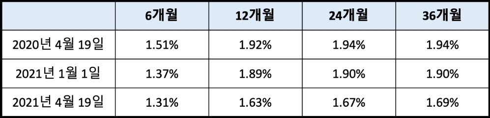 저축은행 정기예금 평균금리 추이. /자료=저축은행중앙회