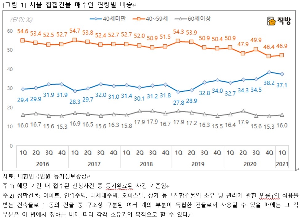 서울 집합건물 매수인 연령별 비중 추이 / 자료=직방
